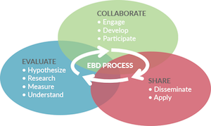 The Evidence-Based Design Touchstone Awards Presented by The